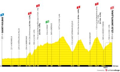 Miniprofil for cykelløbet Tour de l'Ain [M] - 2. etape